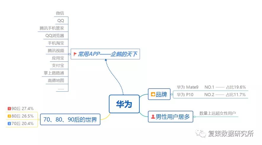 其后几款型号约占10%左右 2,支持国产华为手机的用户以男性为主,数量