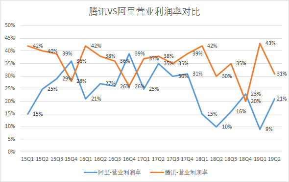 腾讯的蛰伏与阿里的野望