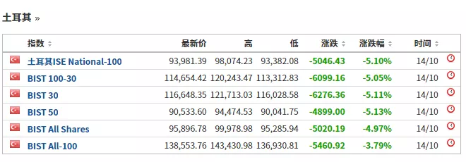 世界银行在10月9日发布的《欧洲和中亚经济最新消息》中预计,今年