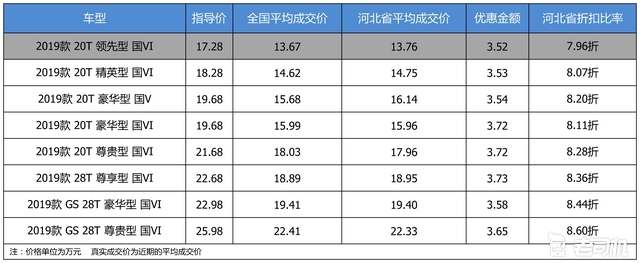 最高优惠3.73万 别克君威平均优惠8.25折