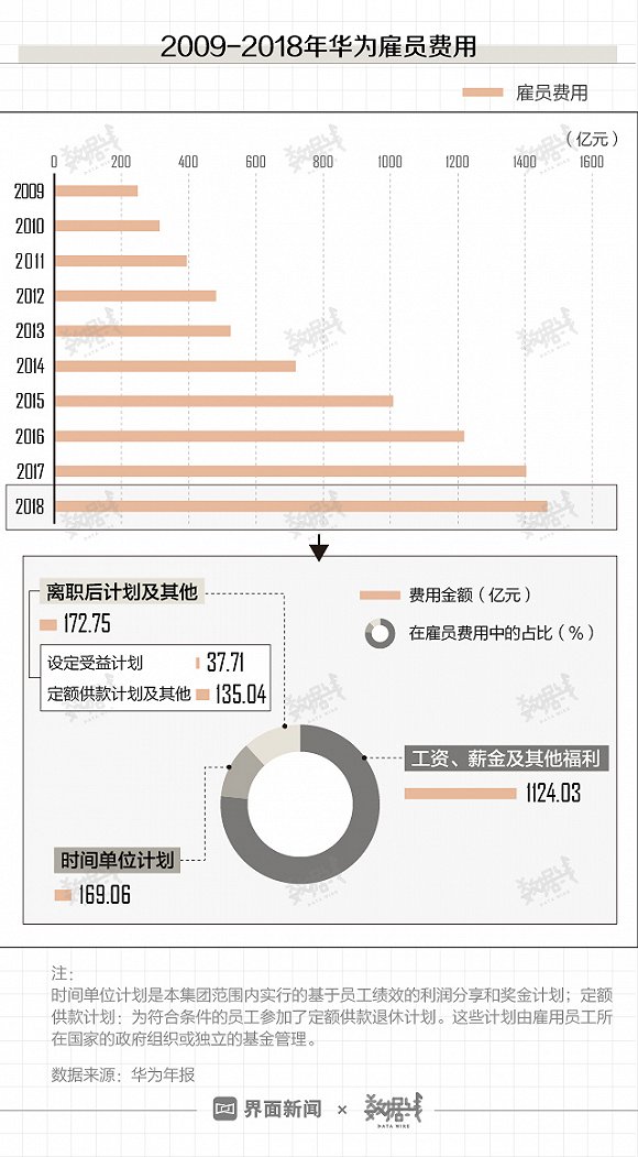 【界面新闻】数据 | 华为雇员12年增长超10万人，成清华等8所名校毕业生首选