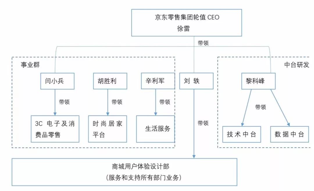 2018 年底,京东商城调整组织架构,中台组织规划(如下图)首次完整亮相