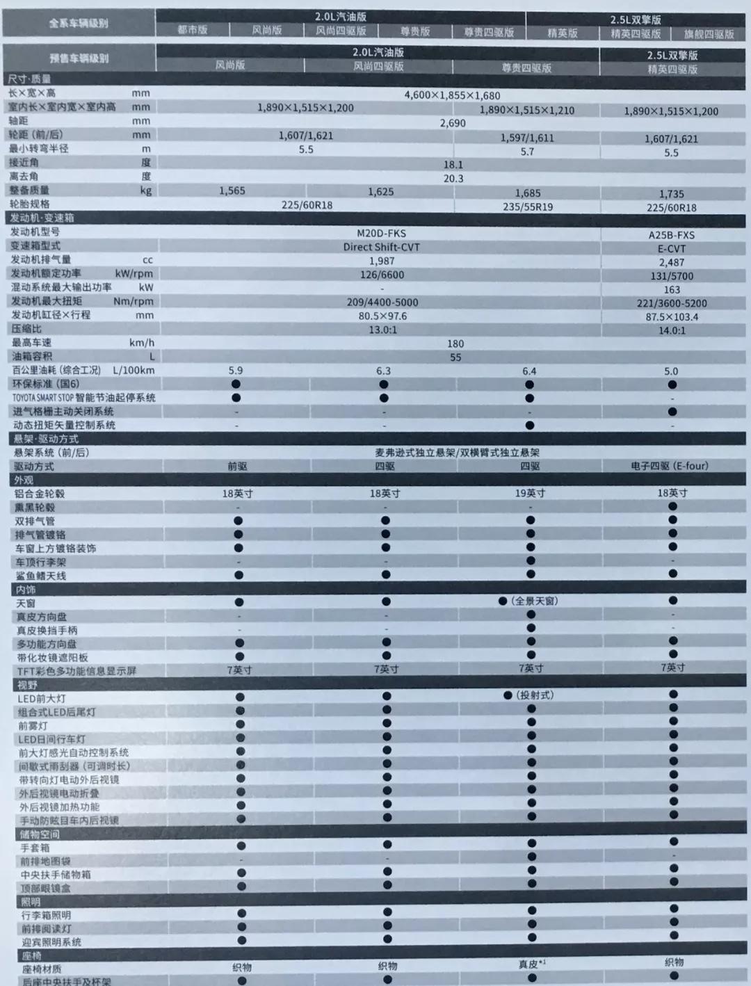 安全一步到位,一汽丰田全新rav4荣放配置曝光