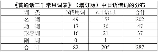 以上表格分别载于《东往东来》的475、477页；“b转用词”指在日语里被赋予了新义的词，“c日语词”指日本独自造词。