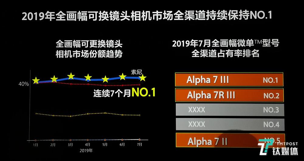 索尼微单发两款新品两支镜头，连续7个月全画幅相机市场第一 | 钛快讯