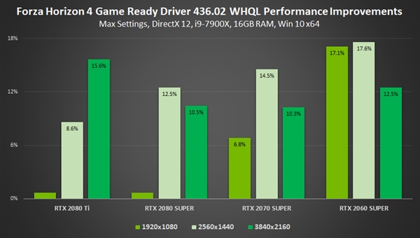 NVIDIA 436.02版驱动游戏性能提升23％！还有四大神技