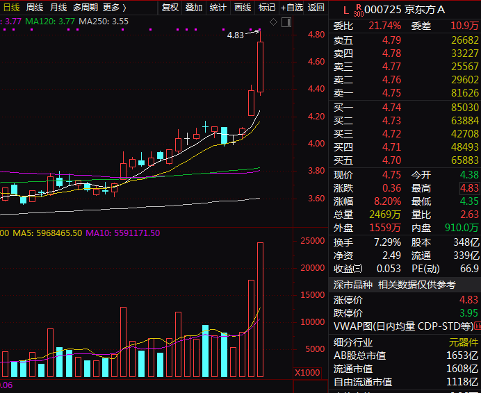 行情数据显示,京东方a今天成交高达114.6亿元.