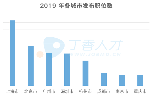 2019 秋招趋势报告：各科室薪资曝光，最高的原来是……