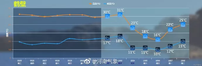 河南未来三天天气预报