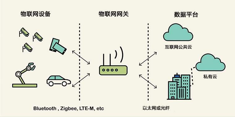 当今网络中的大多数物联网设备都可以聚合数据.