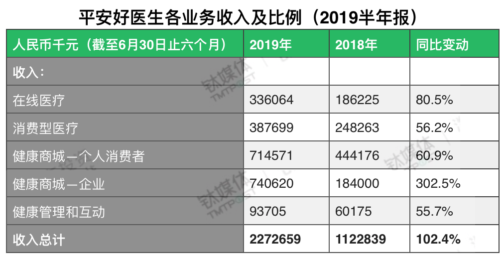 将互联网医疗服务打包成会员制，平安好医生能以此扭亏吗？