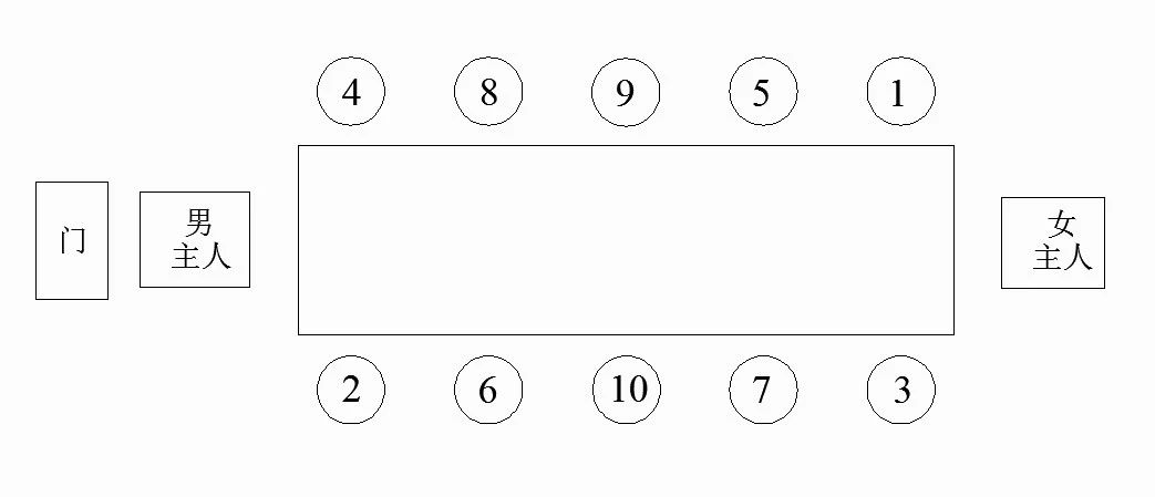 法国式坐法: 对于公务或者商务宴请,主人和主宾相对而座,主人面对门