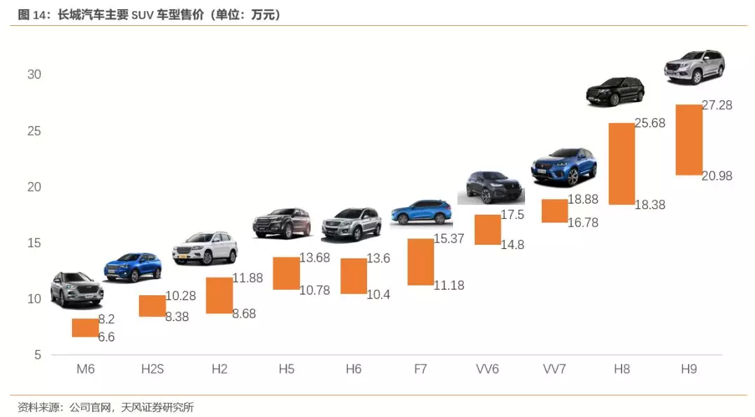 天风证券:行业产能出清 SUV霸主长城汽车(02333)量价齐升 首予“买入”评级插图1717 天风证券:行业产能出清 SUV霸主长城汽车(02333)量价齐升 首予“买入”评级插图1717