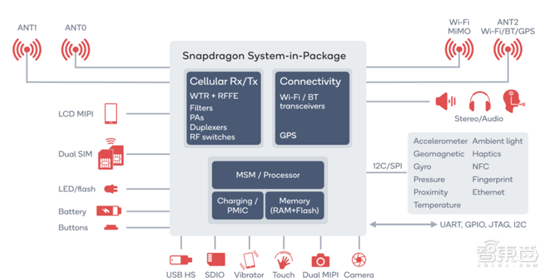 「智东西」超越摩尔定律的芯片黑科技！巨头纷纷入局，一文看懂SiP技术
