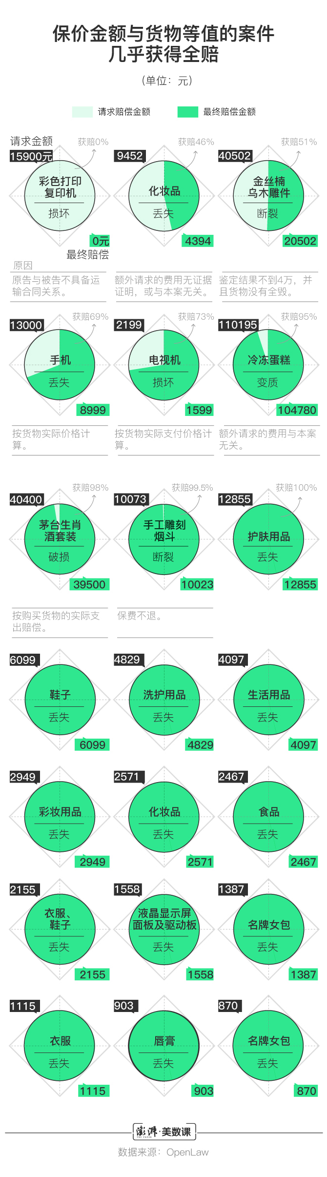 52例快递赔偿诉讼显示，保价也不是万全之策