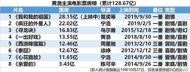 内地影坛"百亿票房先生"大盘点:吴京是毫无争议的票房