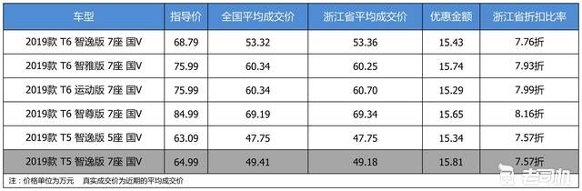 最高优惠15.81万 沃尔沃XC90平均优惠7.83折
