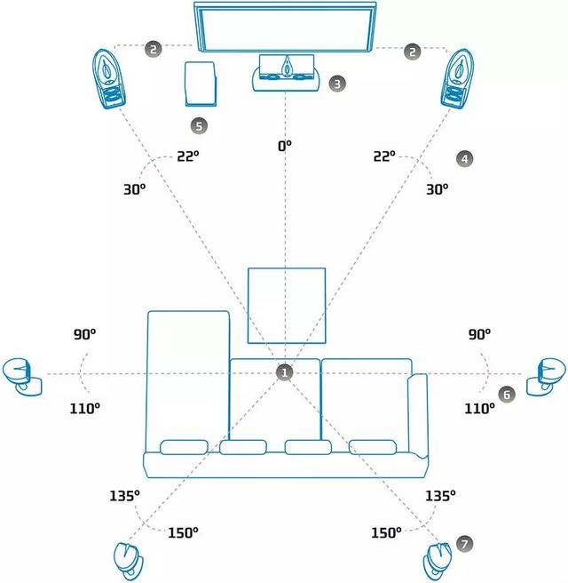 什么家庭影院?从5.1系统-7.1系统