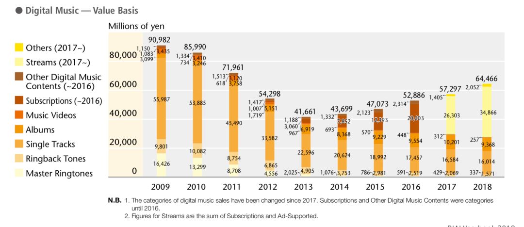 「钛媒体」日本音乐产业的双重困境：实体持续下滑，数字增长缓慢