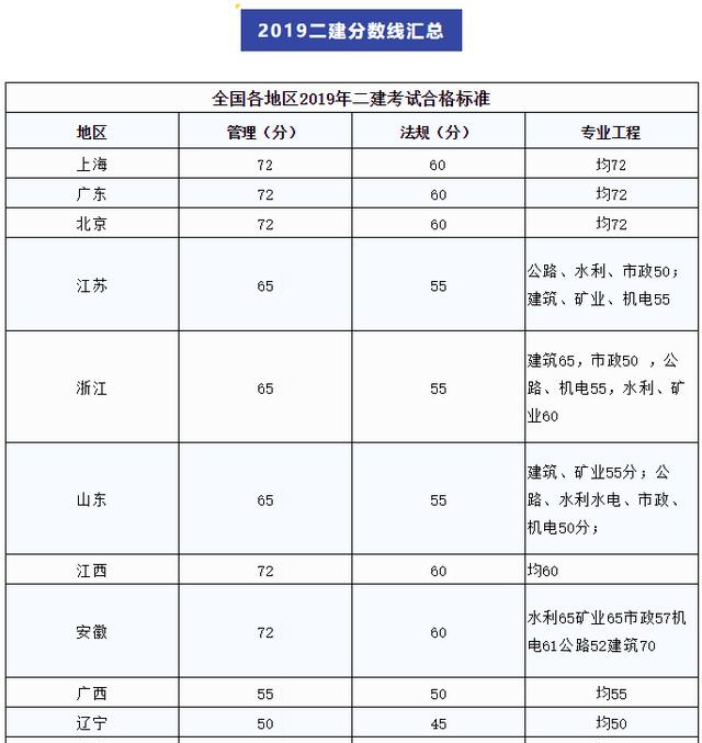 29个省市的二建分数线都在这儿了里面还附有分数变化解析