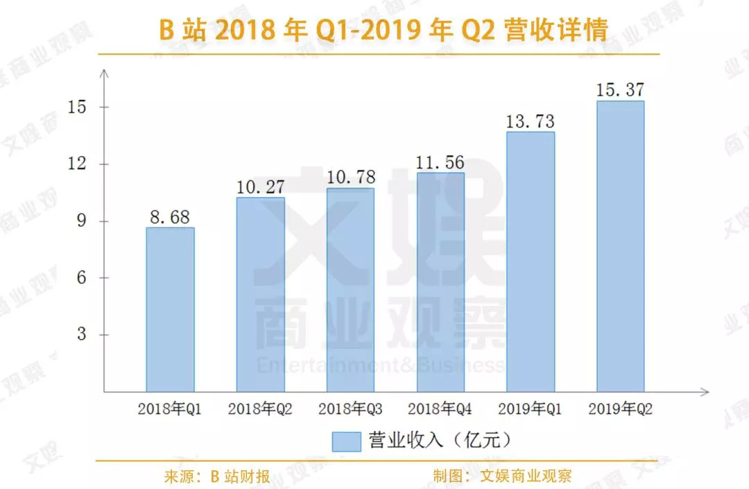 B站Q2财报：B站漫画和猫耳FM并表，亏损增至3.15亿
