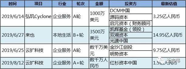 估值3个月涨4倍项目一票难求，RPA因何成为资本追捧新风口？