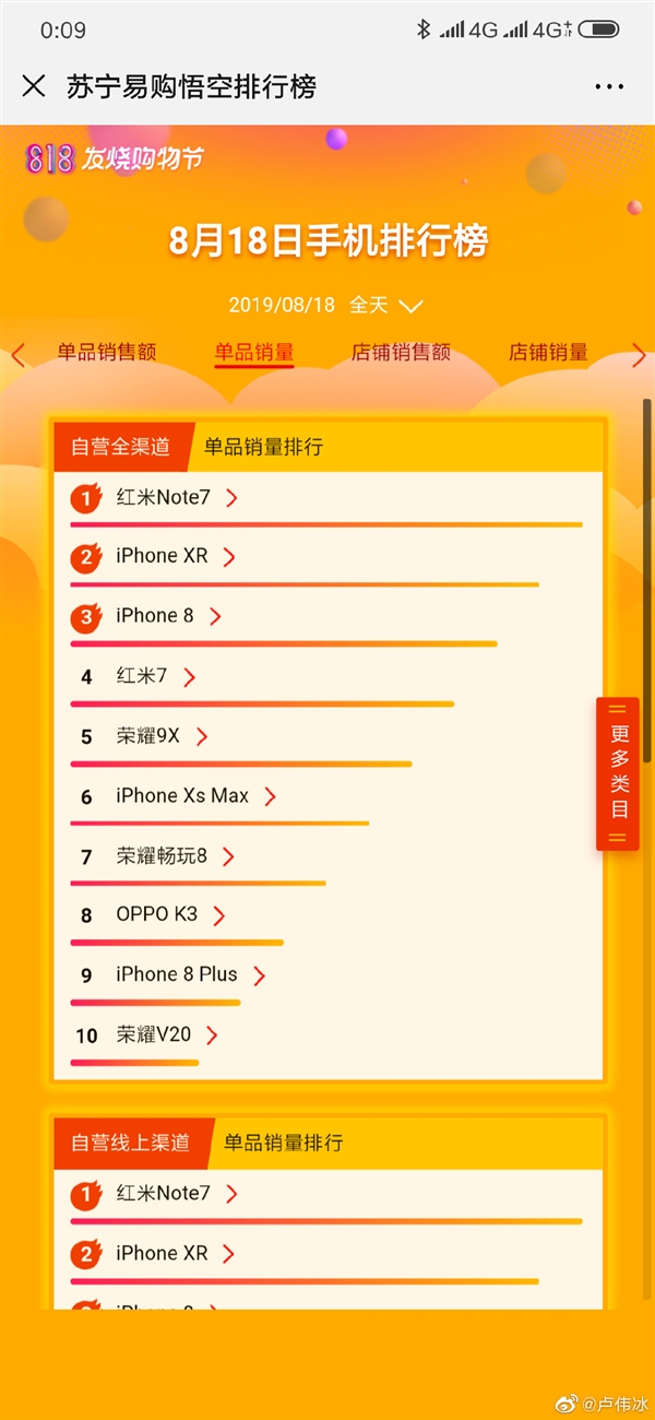 7个月了表现依然出色 红米Note 7获苏宁818单品销量第一