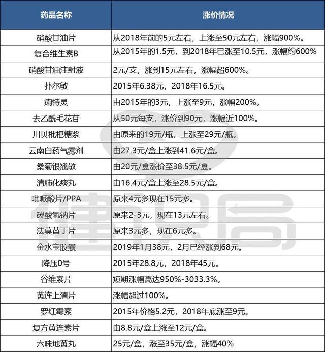 央媒怒怼常用药大涨价，1000治一次感冒，电子处方进医保或可降药价