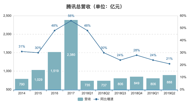 900亿才算好？“好学生”腾讯取悦市场有多难