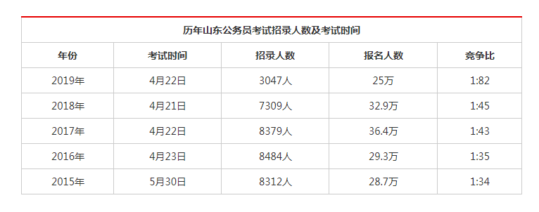 山东省考考试时间节点先收藏一下