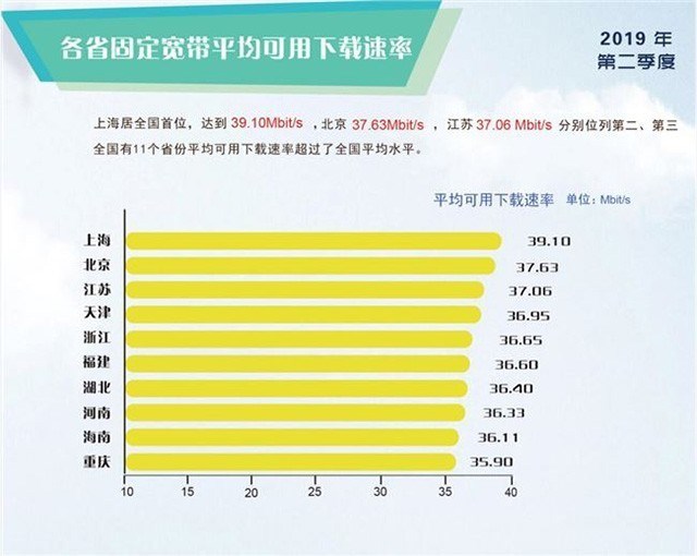 中国宽带速率排名出炉：上海、北京、江苏位列前三