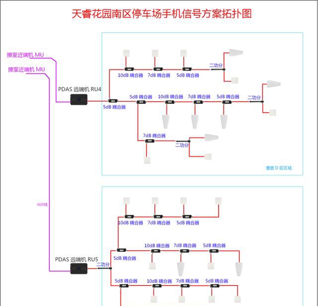 南区施工布线图 采用该方案,可以采用价格最优的设备,施工最简单的