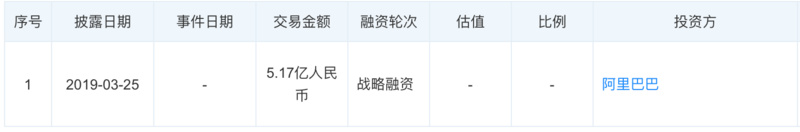 继阿里巴巴投资后，做电子发票的百望云又完成5亿元新一轮融资