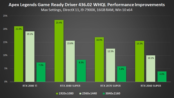 NVIDIA 436.02版驱动游戏性能提升23％！还有四大神技
