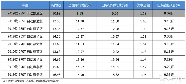 优惠不高 广汽传祺GS5最高优惠1.17万