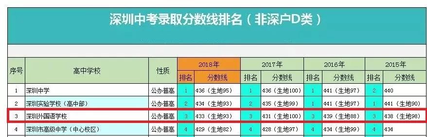 深圳外国语分校的区别_深圳外国语国际学校电话_深圳市外国语分校