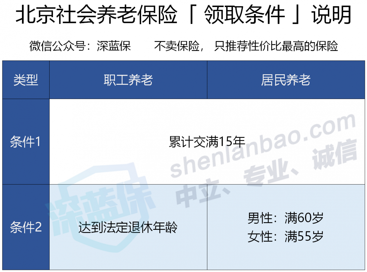 社保交满15年,就能领养老金了?这可不一定__凤凰网