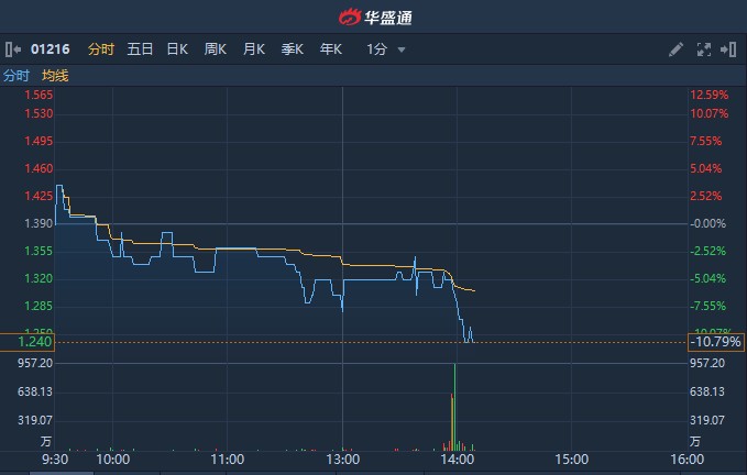 港股异动 | 中原银行(01216)午后放量跳水 现挫逾10%刷新历史新低