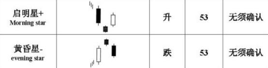 启明星形态属于底部反转形态 预示着价格的上涨 预示着大阳的升起