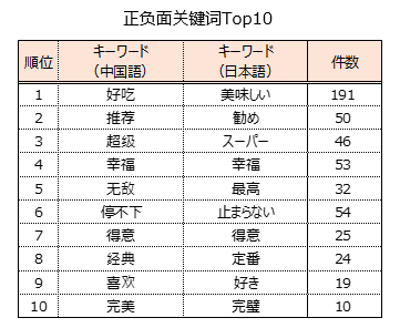 在相关关键词top20及正负面关键词top10内,我们不难看出,好吃、幸福、停不下来……成为了和岩盐焦糖奶糖相关的描述,也就是大家