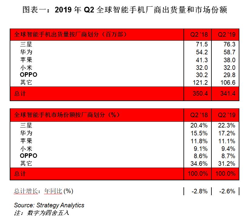 华为2019年Q2全球智能手机出货量排名第二，在中国国内飙升 | 钛快讯