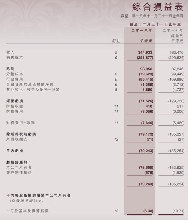 昔日国宴酒陨落，股价只剩5毛港币，停牌6年高管频遭清洗