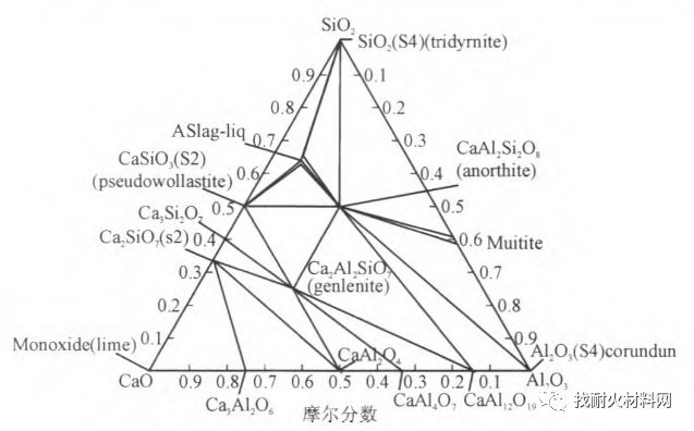 cao-al2o3-sio2-1200℃三元相图