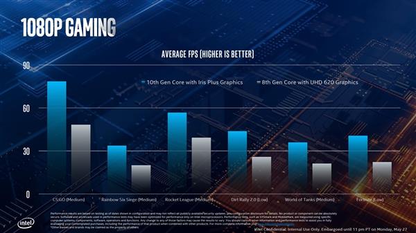 Intel 10nm酷睿问世 处理器六大神技正式落地