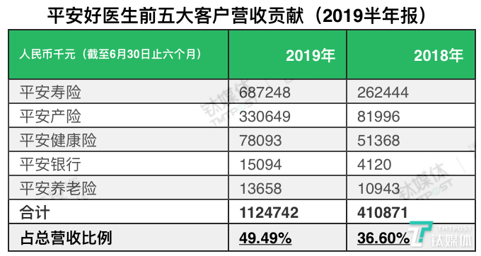 将互联网医疗服务打包成会员制，平安好医生能以此扭亏吗？