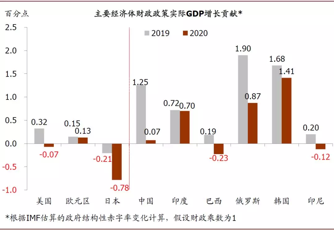 且央行宽松对实体经济支撑作用逐步释放背景下,增长将经历逐步寻底