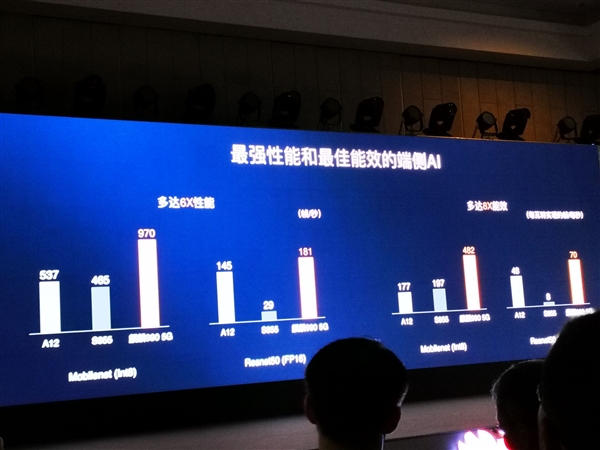 2年提升12倍！麒麟990成最强移动AI芯片