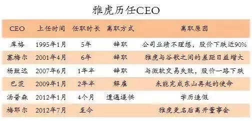 曾经的雅虎酋长杨致远:错失谷歌、脸书,网络 先驱者 雅虎的消散