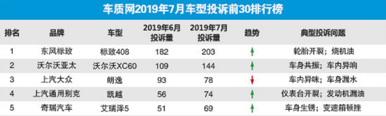 又一款车车设崩塌！连续一年蝉联汽车投诉榜冠军