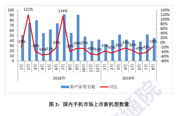 国内5G手机已上市9款：累计出货量29.1万部